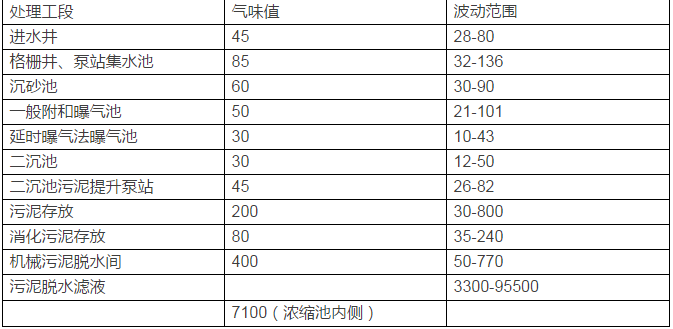 臭气来源及气味值