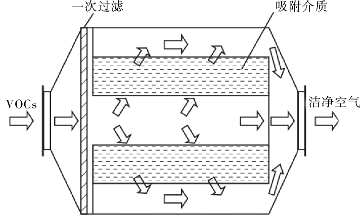 活性炭吸附箱