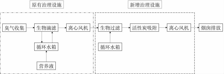 石化污水除臭提标改造流程