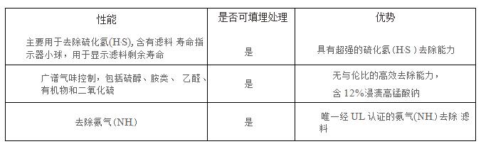 羿清吸附剂性能