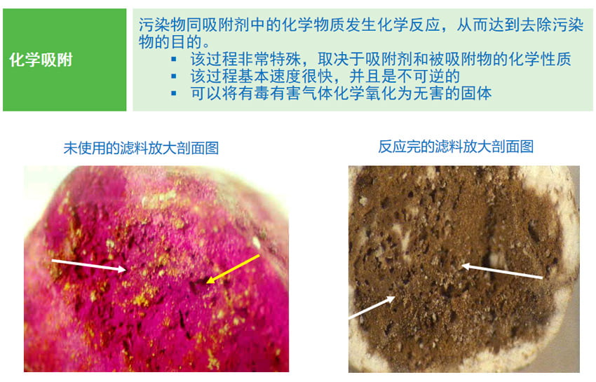 化学吸附滤料发生化学反应微孔的放大剖面图