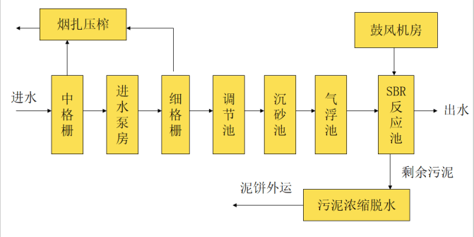 中医药废水流程图