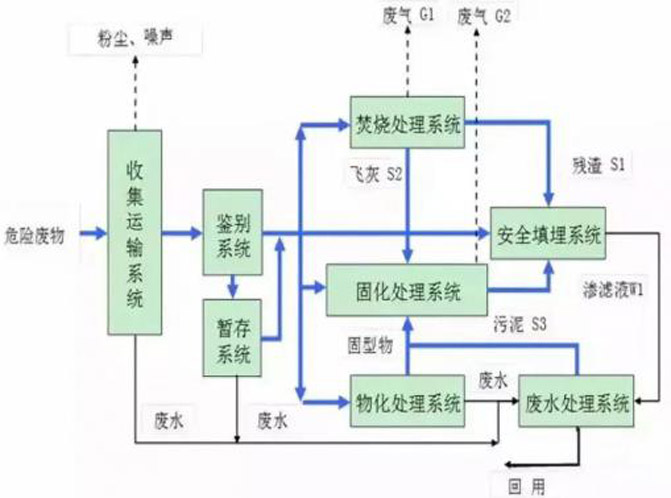 危废处理中心工艺流程图