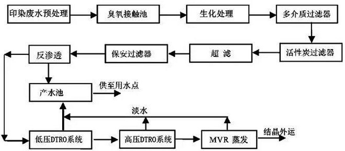 纺织印染行业工艺流程图