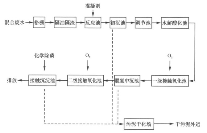 食品行业工艺流程图