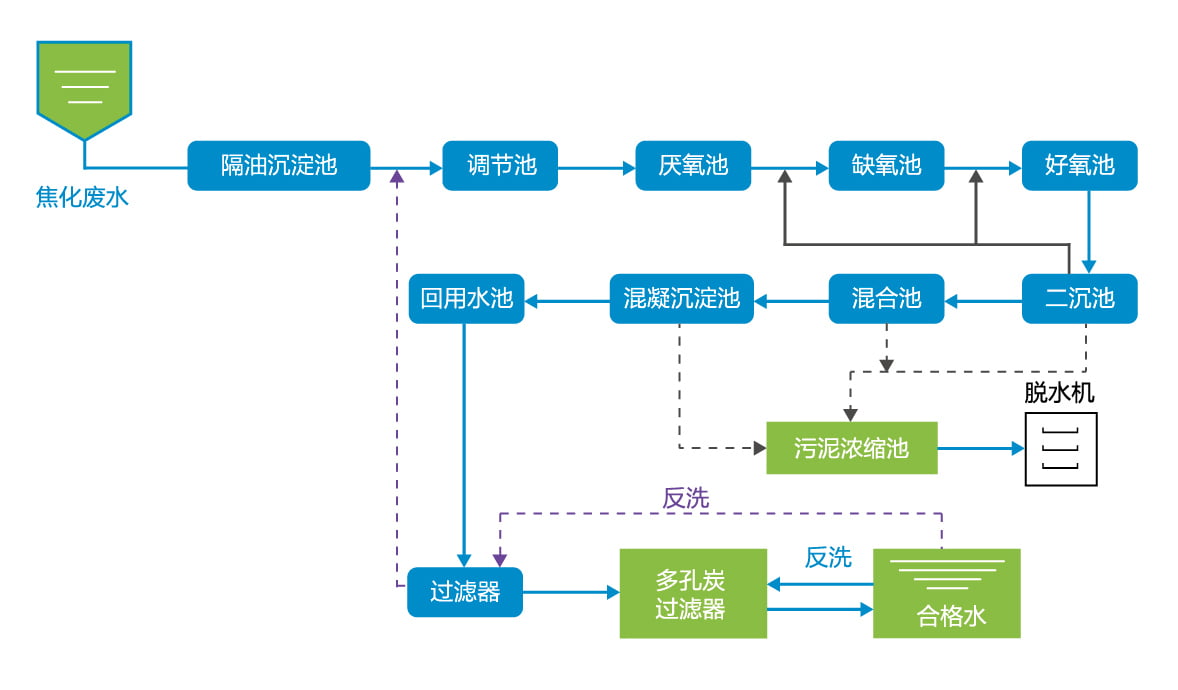 焦化废水工艺流程