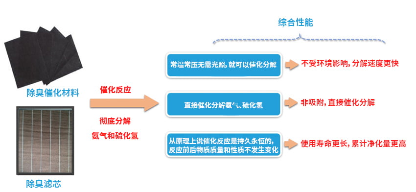 除臭催化剂
